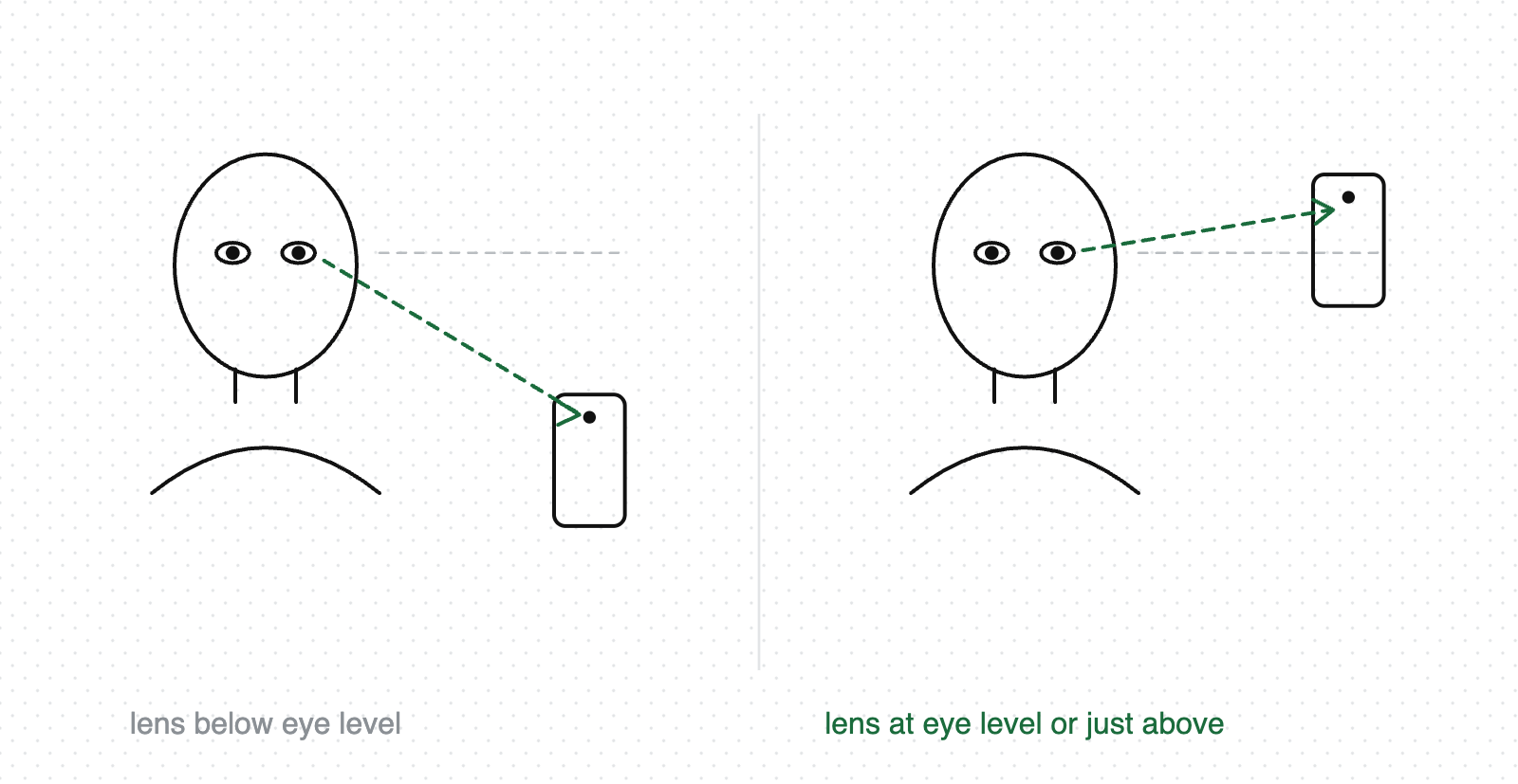 Diagram comparing a phone lens placed below eye level, forcing a downward eyeline, with a lens at eye level producing natural direct address
