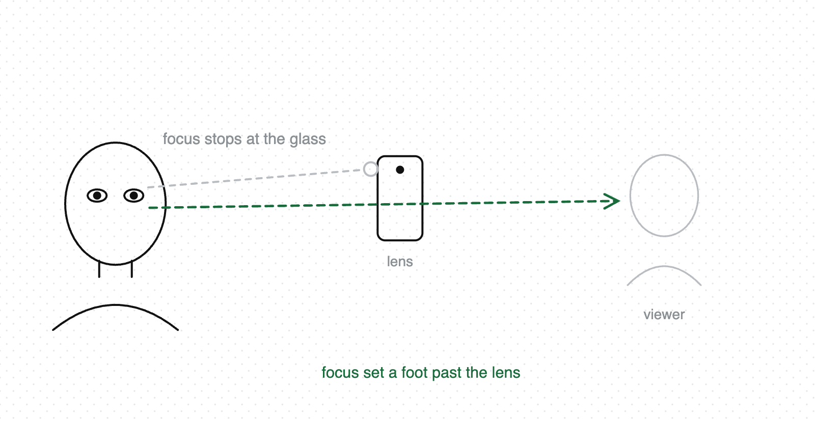 Diagram showing an eyeline focused on the lens glass versus focused a foot past the camera, where the viewer sits