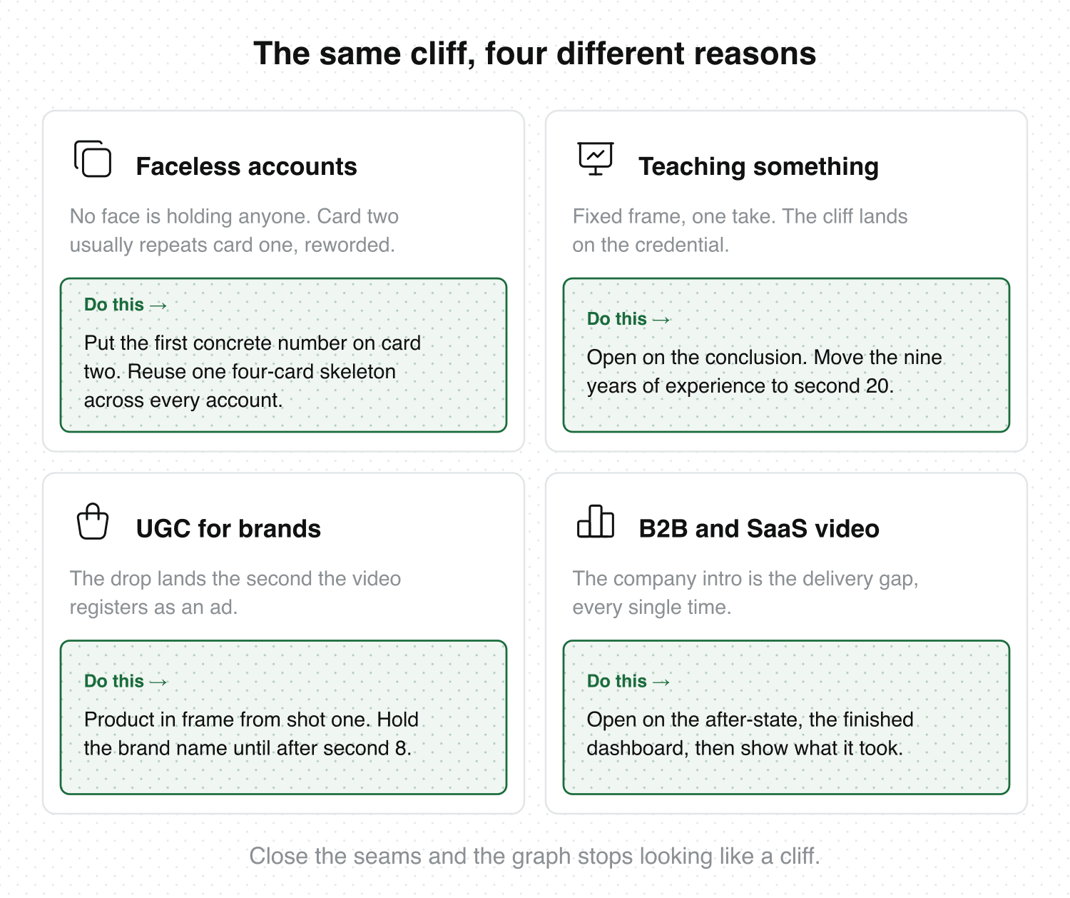 Four cards showing how each audience fixes drop-off: faceless accounts rewrite card two, educators move the credential to second 20, UGC creators delay the brand name past second 8, and B2B video opens on the after-state