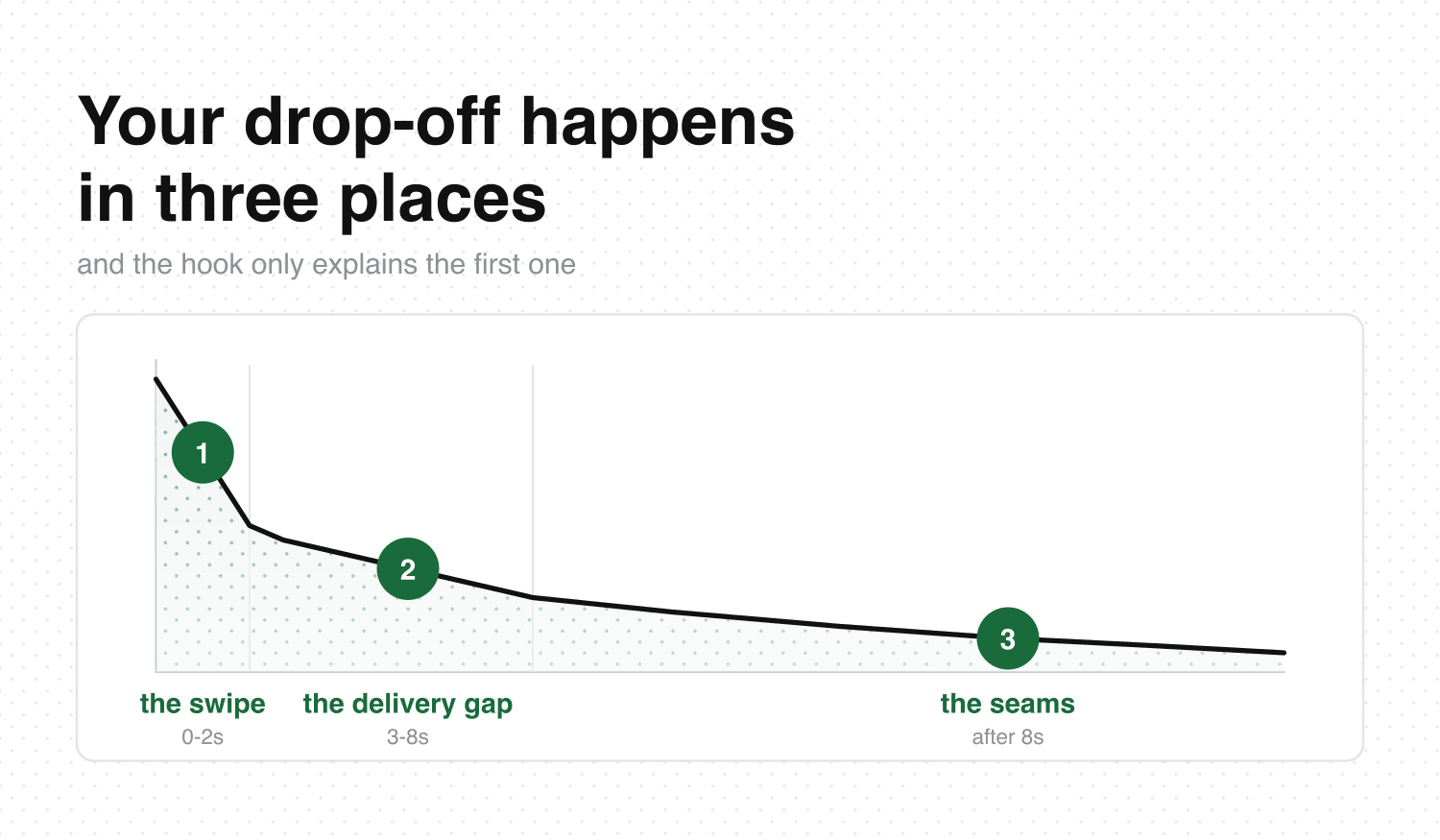 A short-form retention curve falling steeply, with the three drop points marked: the swipe at 0 to 2 seconds, the delivery gap at 3 to 8 seconds, and the seams after 8 seconds