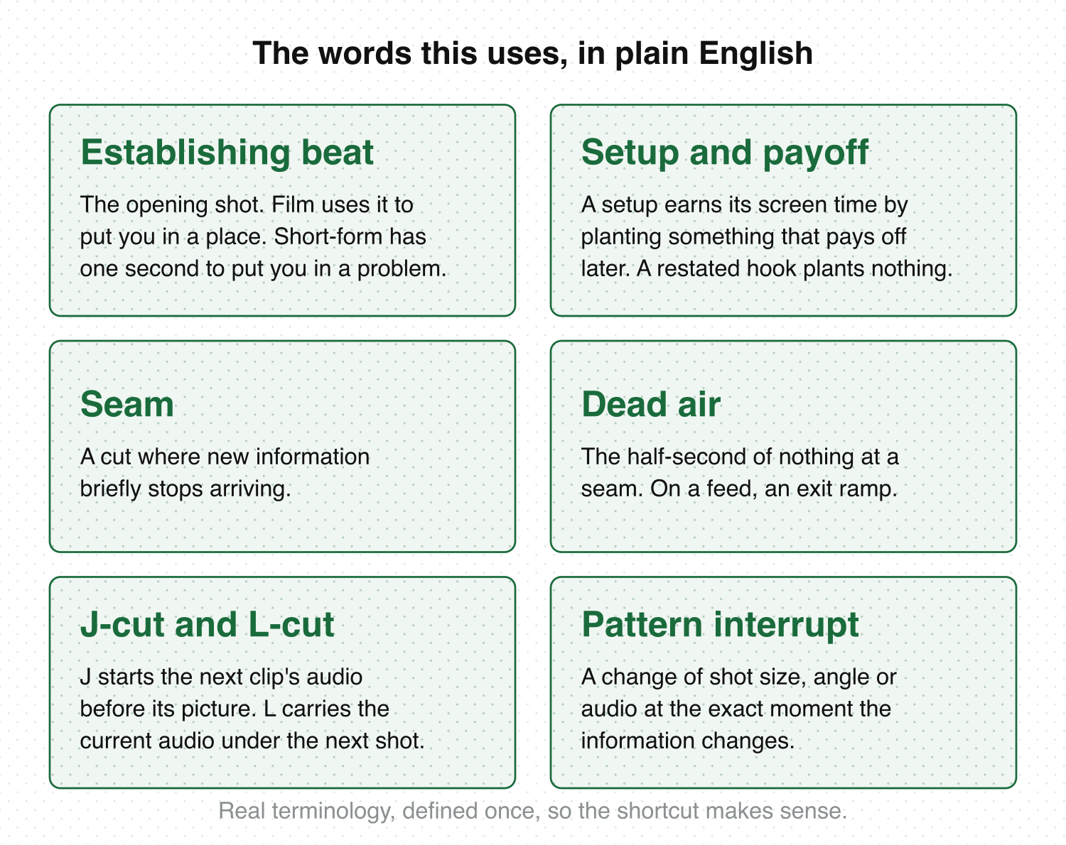 Six craft terms defined in large type: establishing beat, setup and payoff, seam, dead air, J-cut and L-cut, and pattern interrupt