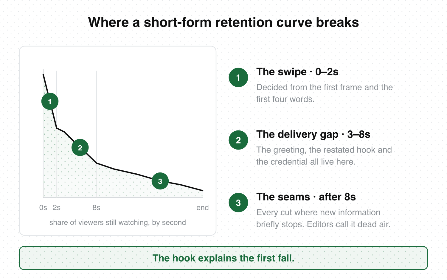 A short-form retention curve marked with three drop points — the swipe at 0 to 2 seconds, the delivery gap at 3 to 8 seconds, and the seams after it — with the fix for each listed alongside