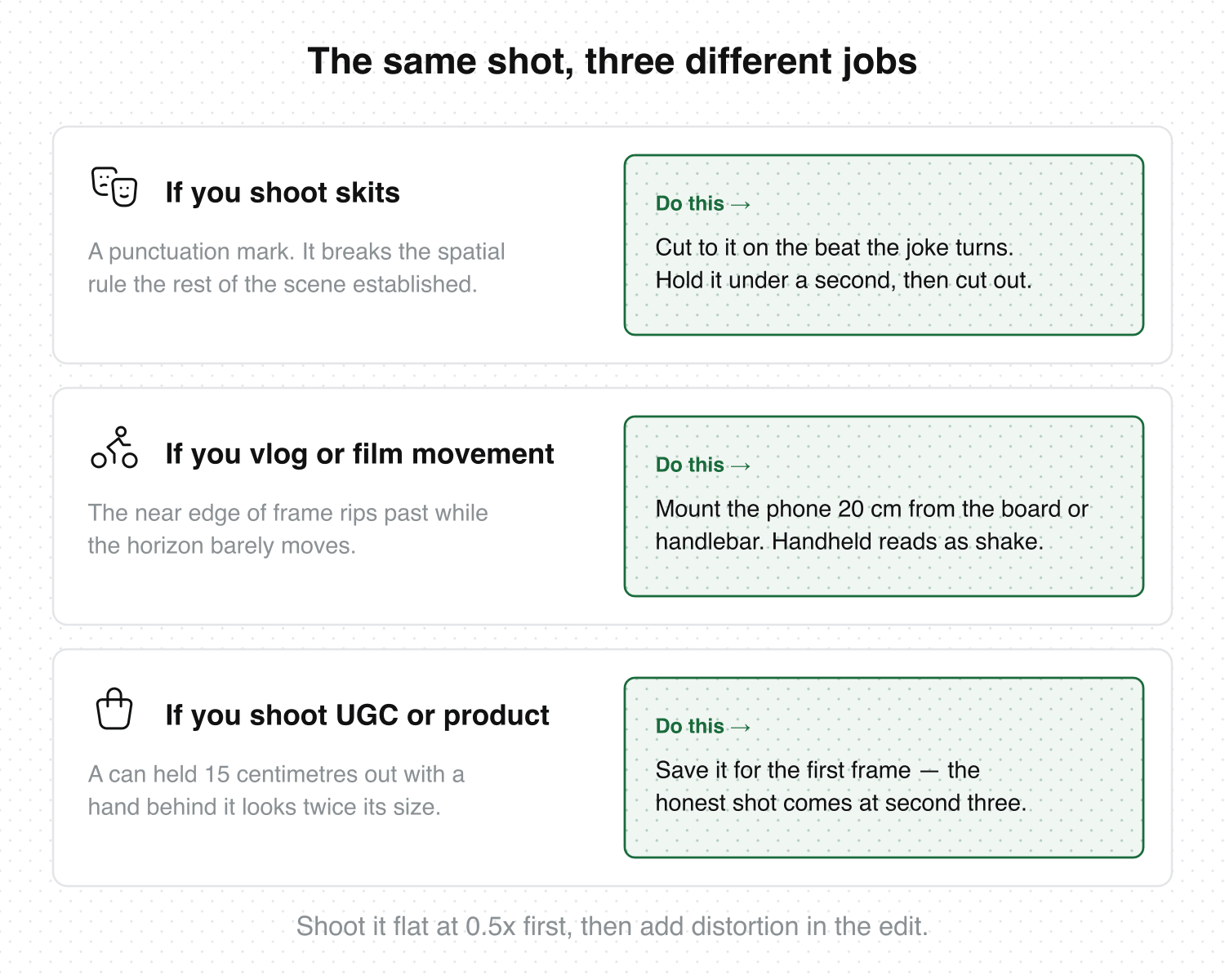Three cards showing how each audience uses the fisheye look: skits push in on the punchline, vlogs mount wide and close for motion, and UGC creators make the product loom in the first frame