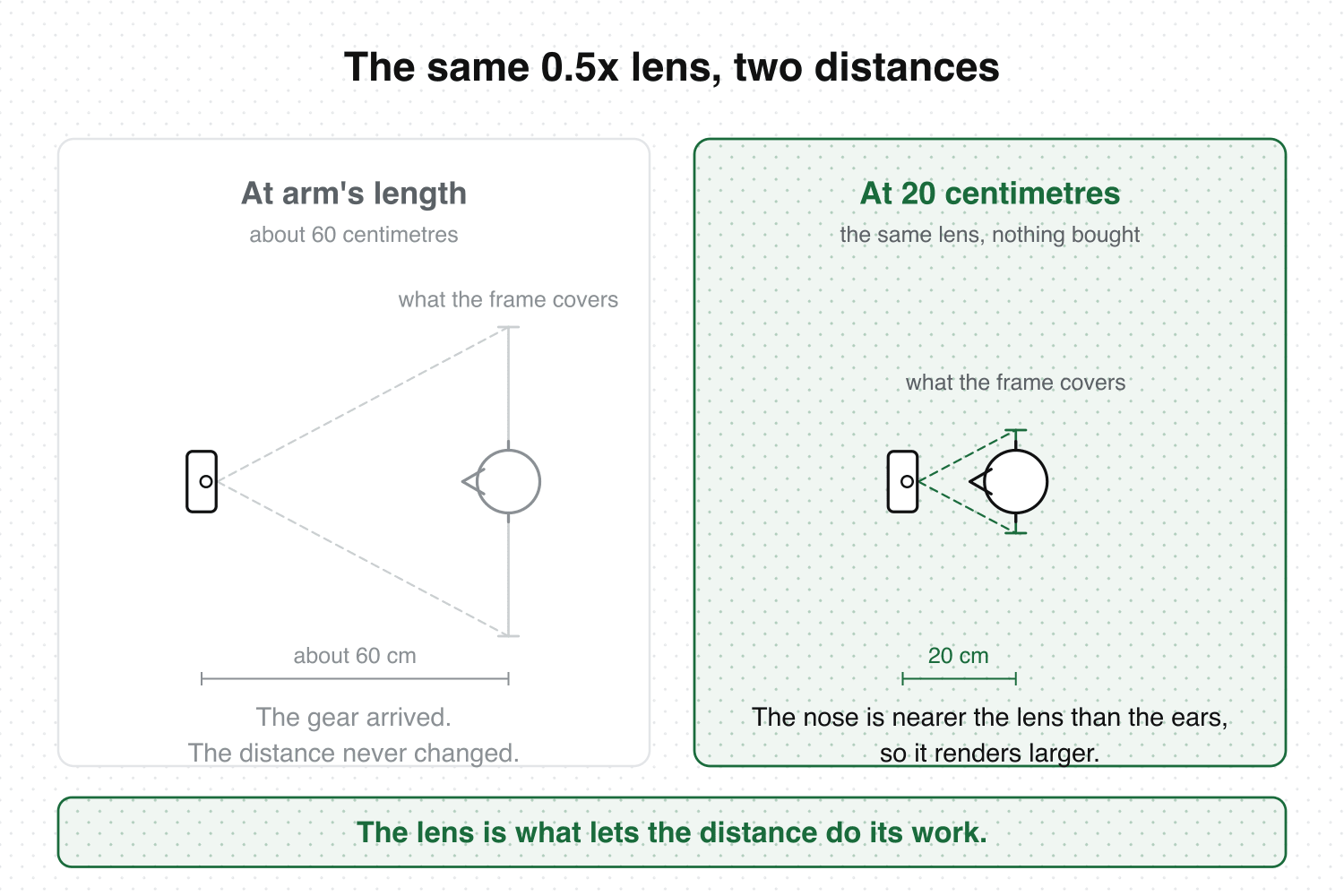 Two panels comparing the same ultra-wide lens at arm's length and at twenty centimetres, showing that the looming effect comes from the distance, with the same glass on both