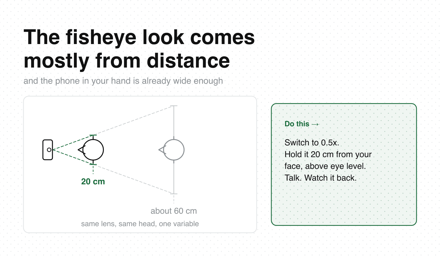 A diagram showing the same face shot at arm's length and at twenty centimetres on the same 0.5x ultra-wide lens, with only the close version producing the looming fisheye look