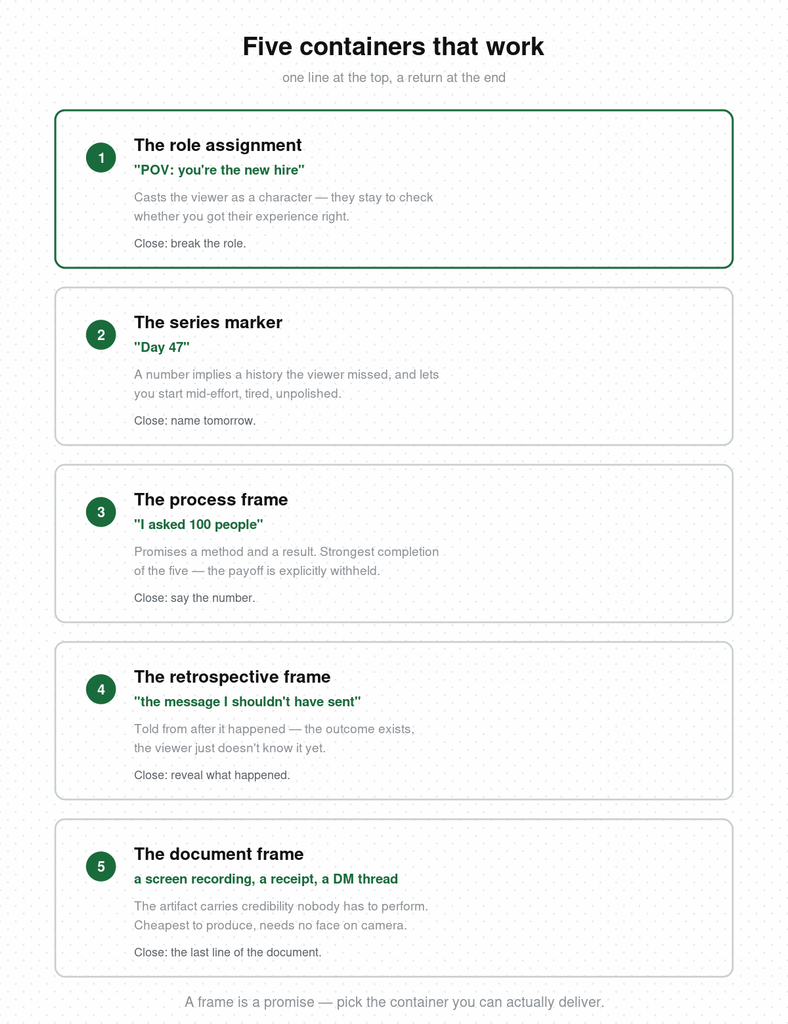 Vertical checklist of five framing device containers for short video — role assignment, series marker, process frame, retrospective frame, and document frame — each with an example opening line and how to close it