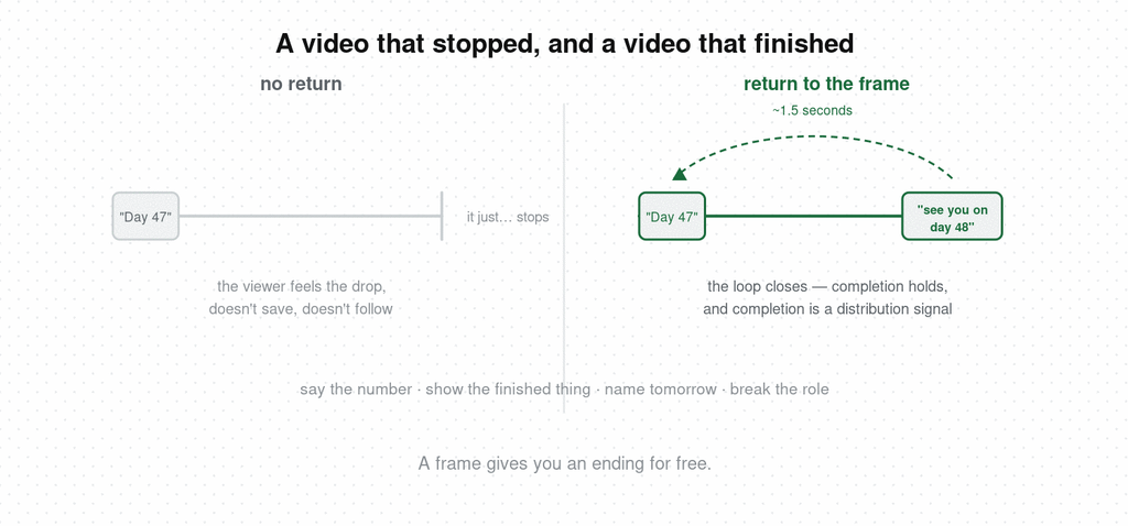 Two video timelines compared — one that stops abruptly after the opening frame Day 47, and one that returns to the frame with a closing line, closing the loop and holding completion rate