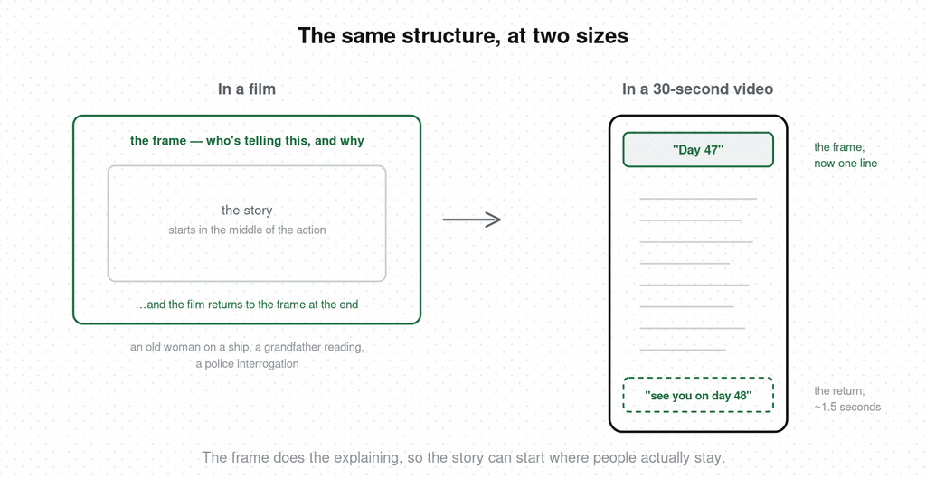 The same framing device structure at two sizes — in a film, an outer frame contains the story and returns at the end; in a 30-second vertical video, the frame compresses to a single overlay line like Day 47 with a 1.5-second return before the video ends