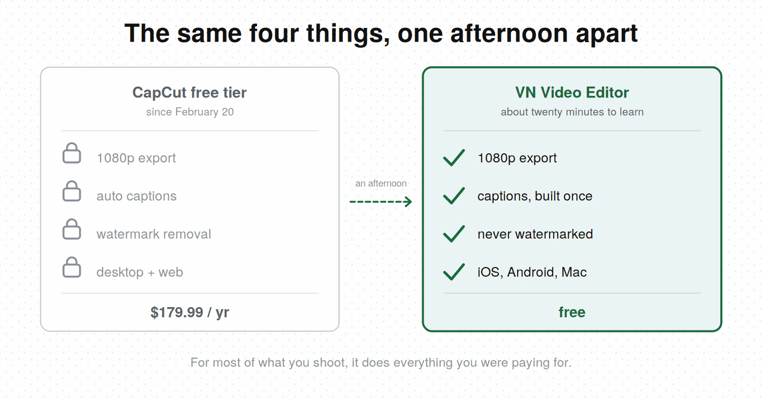 Two panels compared: CapCut free tier with 1080p export, auto captions, watermark removal and desktop access all shown locked at $179.99 a year, beside VN Video Editor with the same four available for free