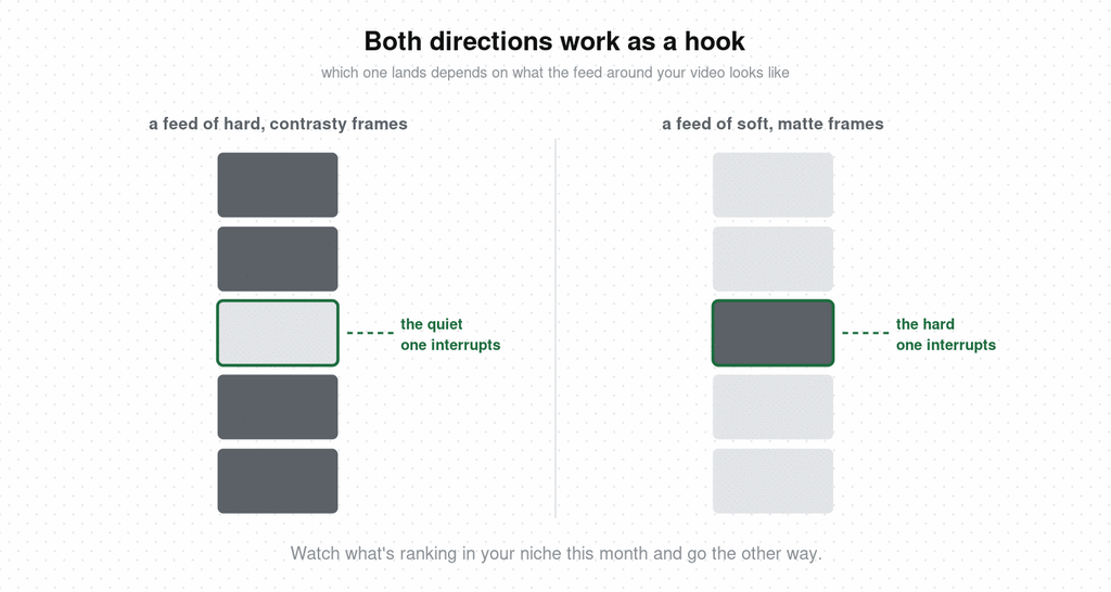 Two vertical feeds showing that a soft matte frame interrupts a feed of hard contrasty videos, and a hard high-contrast frame interrupts a feed of soft matte videos