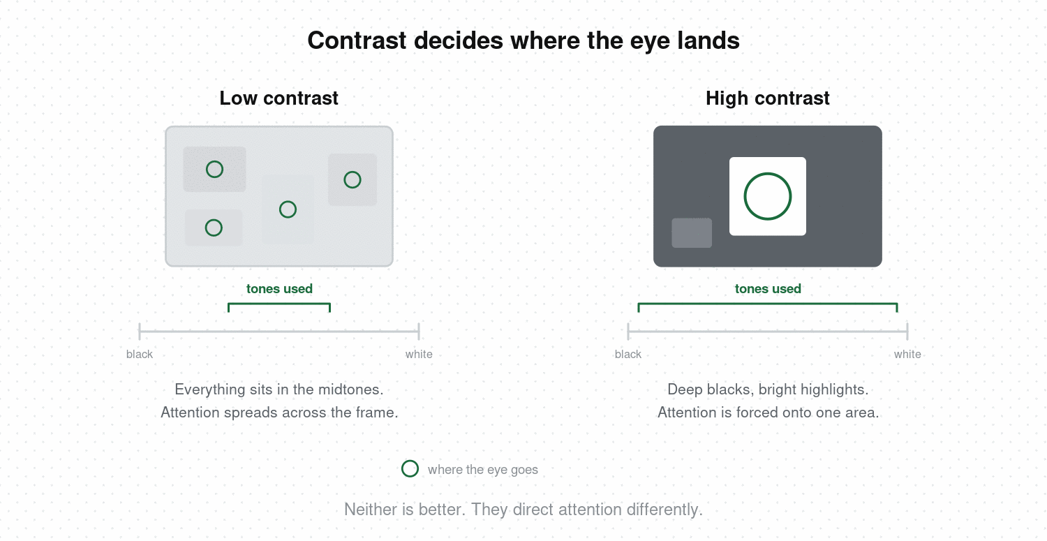 Low Contrast: What It Means and Which Look to Grade Toward
