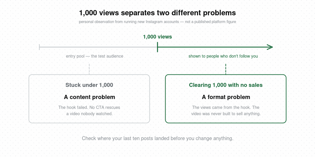 A view-count axis marked at 1,000 views, splitting into two diagnoses — stuck under 1,000 is a content problem, clearing 1,000 with no sales is a format problem
