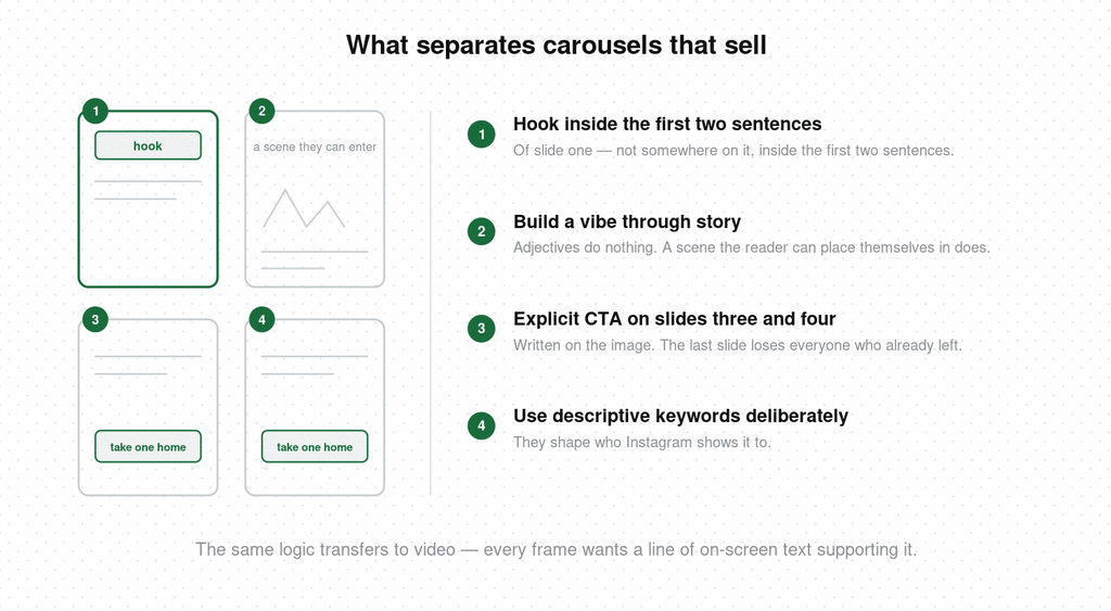 Four numbered rules for carousels that convert on Instagram, next to a four-slide layout showing the hook on slide one and explicit calls to action on slides three and four