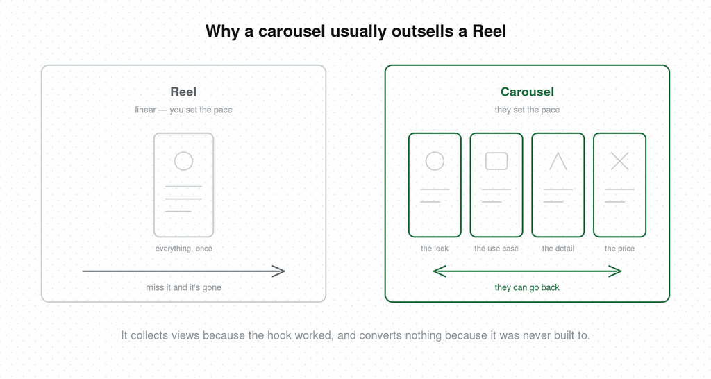 Side-by-side comparison of a single Reel frame with a one-way arrow and a four-slide carousel with a two-way arrow, showing that a carousel lets the viewer control pacing while each slide carries a different product dimension