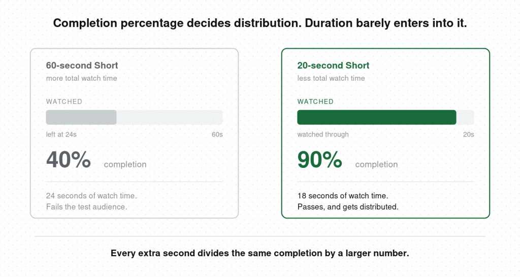 Comparison showing a 60-second Short at 40% completion losing to a 20-second Short at 90%, despite accumulating more total watch time