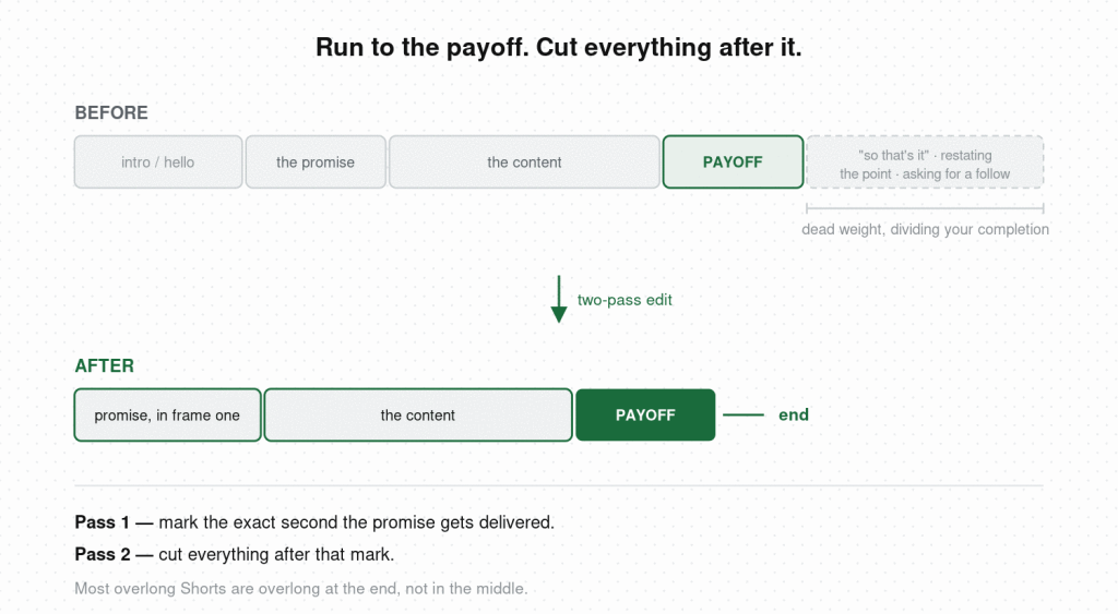 Timeline comparison showing a Short before and after cutting everything that runs past the payoff moment