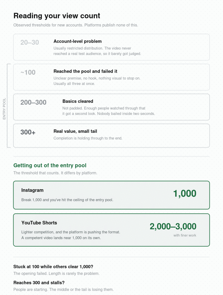 View count tiers for new accounts: 20-30 signals restricted distribution, around 100 means the video failed its test pool, 200-300 clears the basics, and 1,000+ breaks out of the entry pool