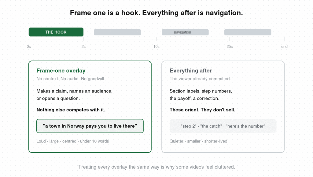 Timeline showing the frame-one overlay as the hook and all later on-screen text as navigation, with different writing and styling rules for each