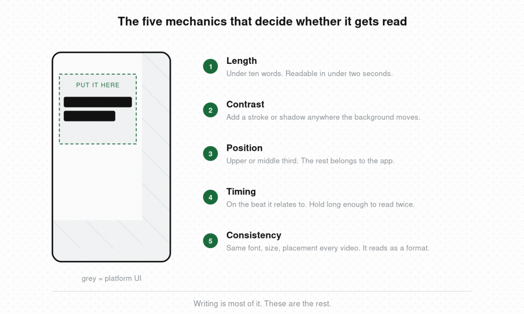 Vertical video frame showing where to place text overlays, alongside five mechanics: length, contrast, position, timing, and consistency