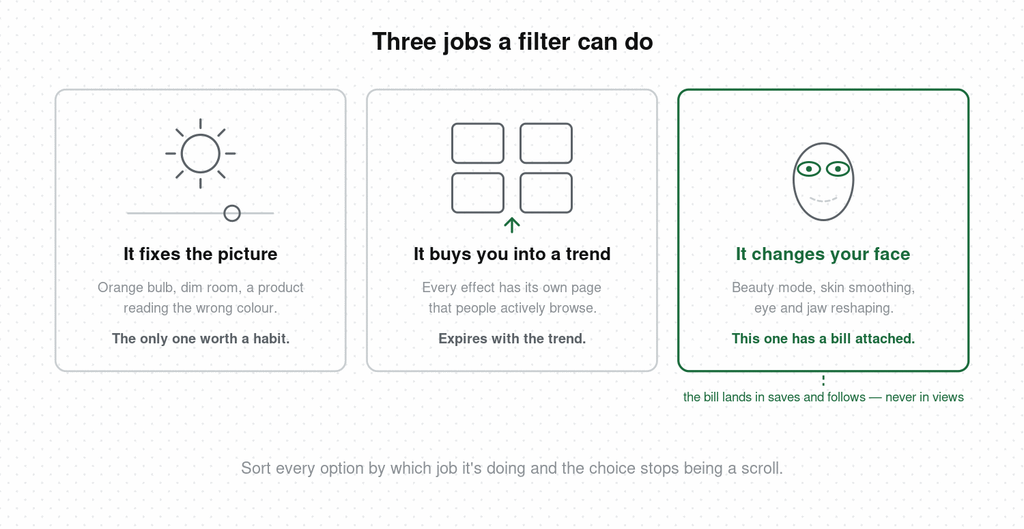 Three categories of TikTok filter — one that fixes colour and exposure, one that buys trend distribution through an effect page, and one that alters your face and carries a cost in saves and follows