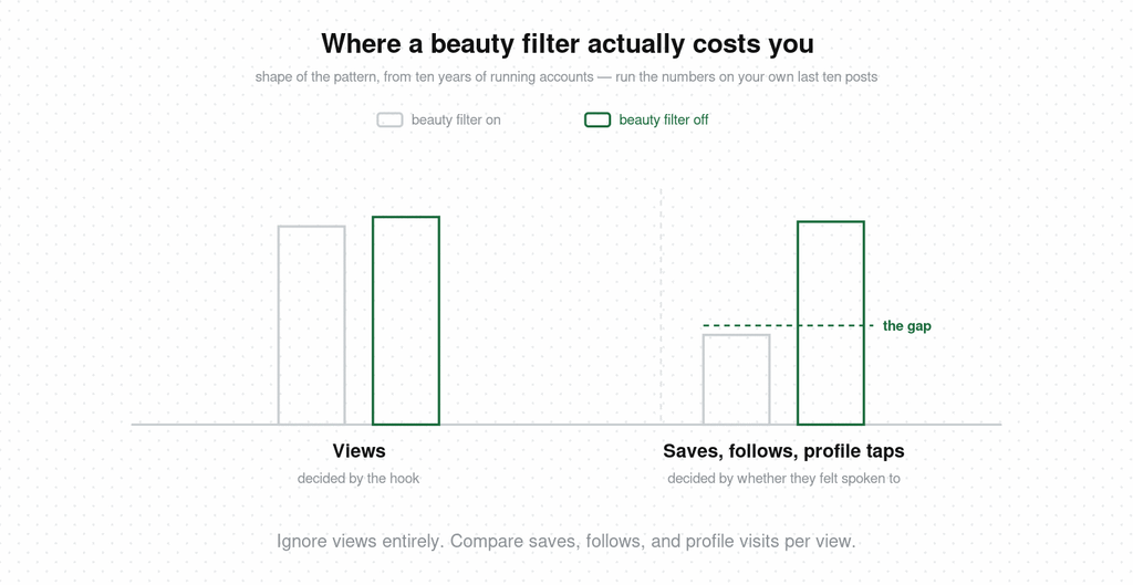 Bar comparison showing that a beauty filter barely changes view count while saves, follows and profile taps drop noticeably, because views are decided by the hook and conversion is decided by whether the viewer felt spoken to