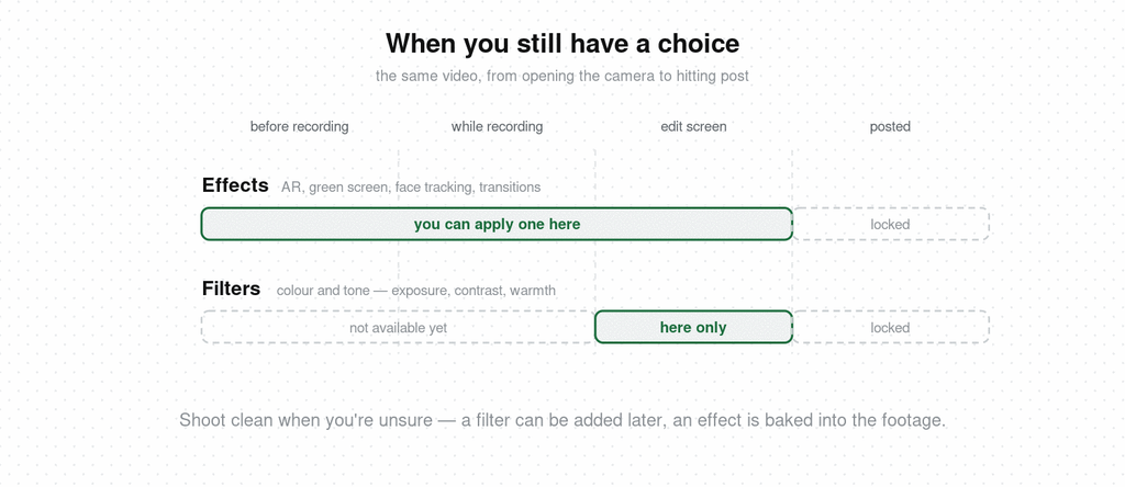 Timeline showing when TikTok filters and effects can be applied — effects work before recording, while recording, and on the edit screen, while filters only become available on the edit screen after recording or uploading