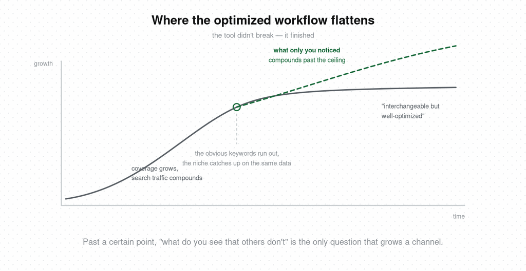 A channel growth curve that climbs while search coverage compounds, then flattens once the obvious keywords run out and the niche catches up on the same data, with a second dashed line continuing upward labeled what only you noticed