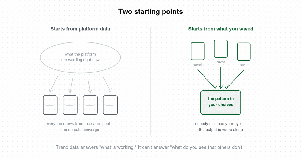 Two content workflows compared — one where many creators draw scripts from the same pool of platform trend data and the outputs converge, and one where a creator's own saved videos feed a library that surfaces the pattern in their choices