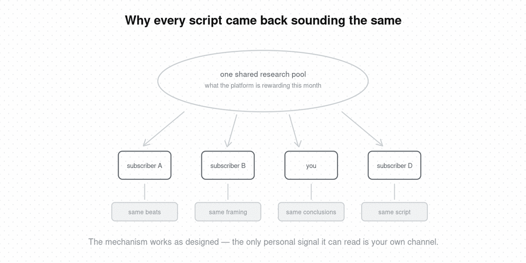 Diagram of one shared research pool of platform trend data feeding four subscribers, including you, whose outputs converge into the same beats, framing, conclusions and script