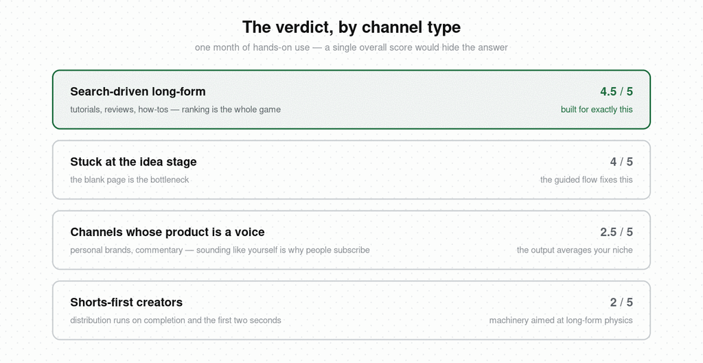 vidIQ verdict scored by channel type after a month of use — 4.5 out of 5 for search-driven long-form, 4 for creators stuck at the idea stage, 2.5 for channels whose product is a voice, 2 for Shorts-first creators