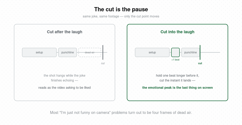 Two edit timelines of the same joke — one holds the shot through dead air after the punchline, the other holds one extra beat before it and cuts the instant it lands, leaving the emotional peak as the last thing on screen