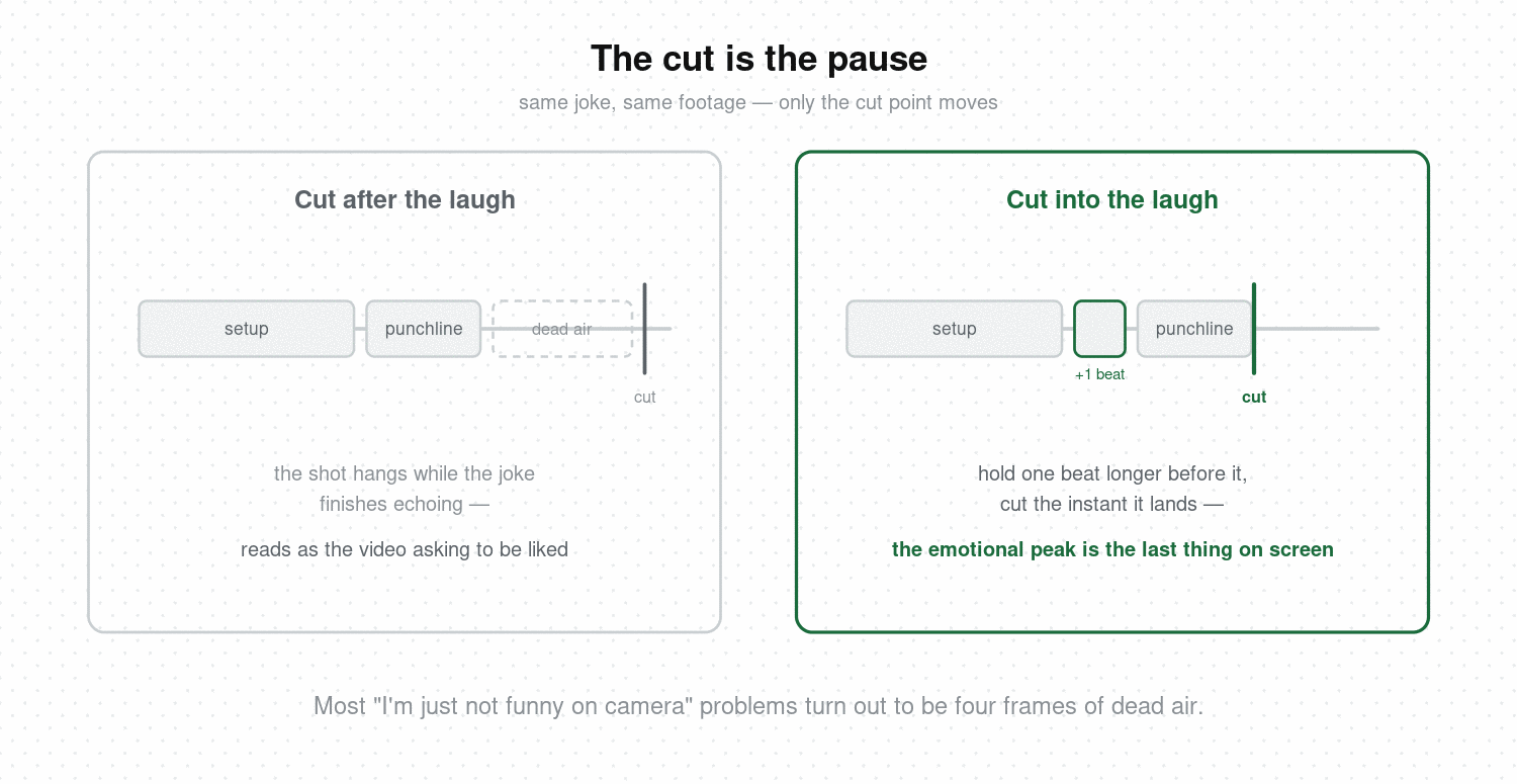 Comedic Timing for Short Video: The Cut Is the Pause