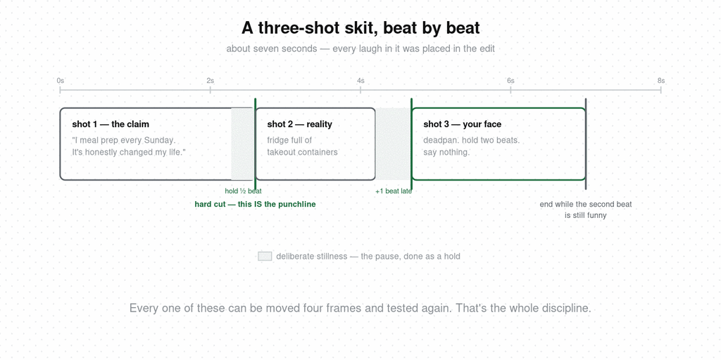 A seven-second three-shot skit laid out on a timeline — the confident claim held half a beat, a hard cut to the fridge of takeout that works as the punchline, a reaction shot arriving one beat late and held for two, ending while it is still funny