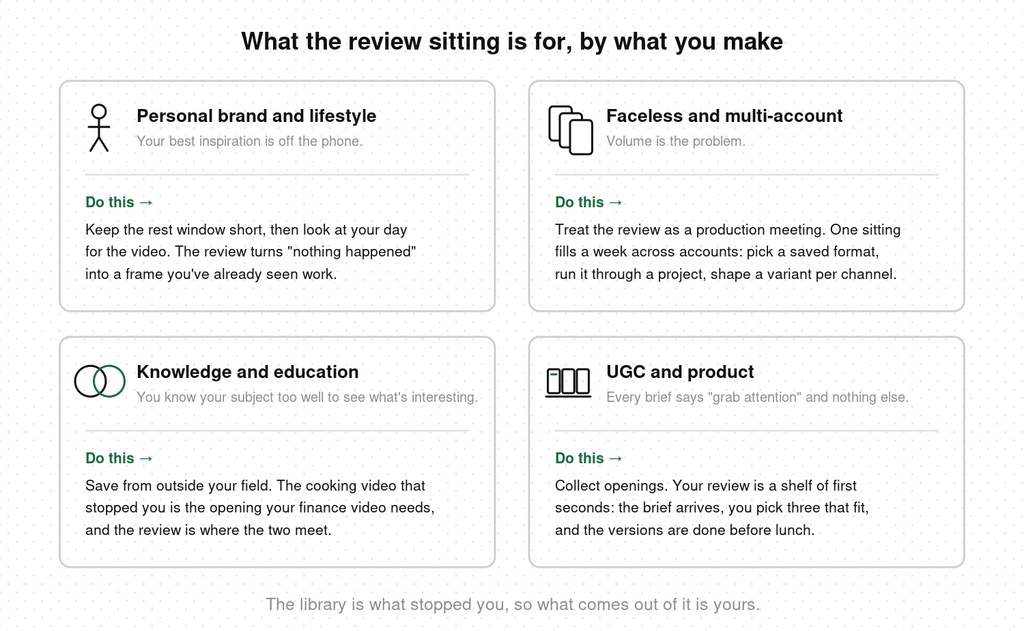 Four cards showing what the review sitting is for by creator type — lifestyle, faceless multi-account, knowledge, and UGC — each with one concrete action