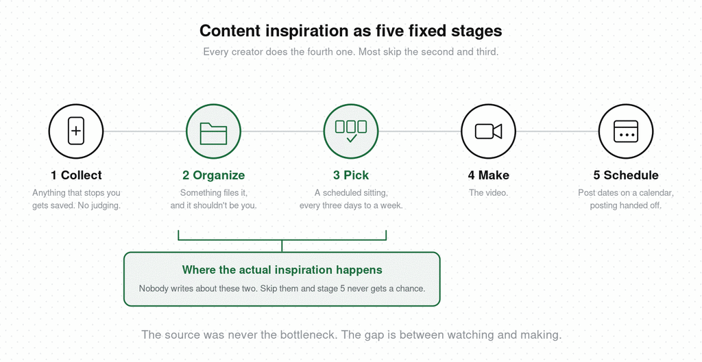 Five-stage flow of content inspiration — collect, organize, pick, make, schedule — with organize and pick highlighted as the two stages most creators skip
