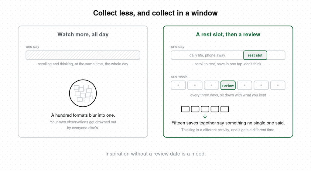 Side-by-side comparison of scrolling and thinking all day versus a short daily rest slot for saving plus a scheduled review every three days, showing that saves seen together reveal a pattern
