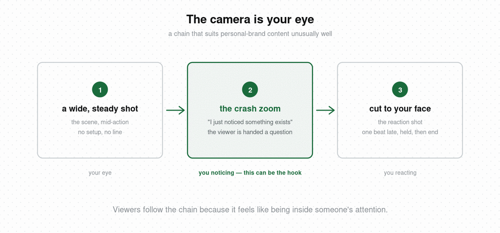 Three-step chain for personal-brand video — a wide steady shot as your eye, the crash zoom as you noticing something and handing the viewer a question, then a cut to your face as the reaction