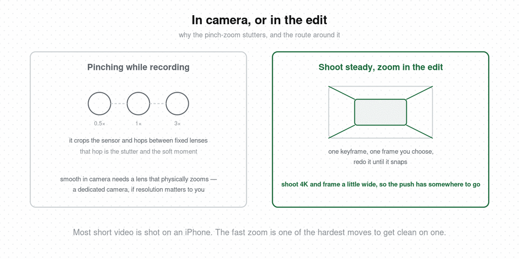 Comparison of pinch-zooming while recording on a phone, which hops between three fixed lenses and stutters, against shooting steady in 4K and building the zoom with a keyframe in the edit