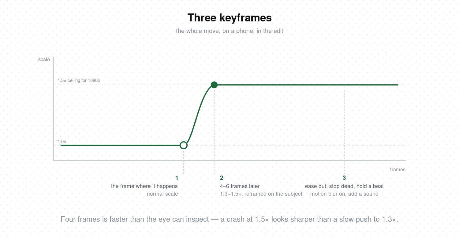 Crash Zoom on a Phone: Three Keyframes, and When to Use It