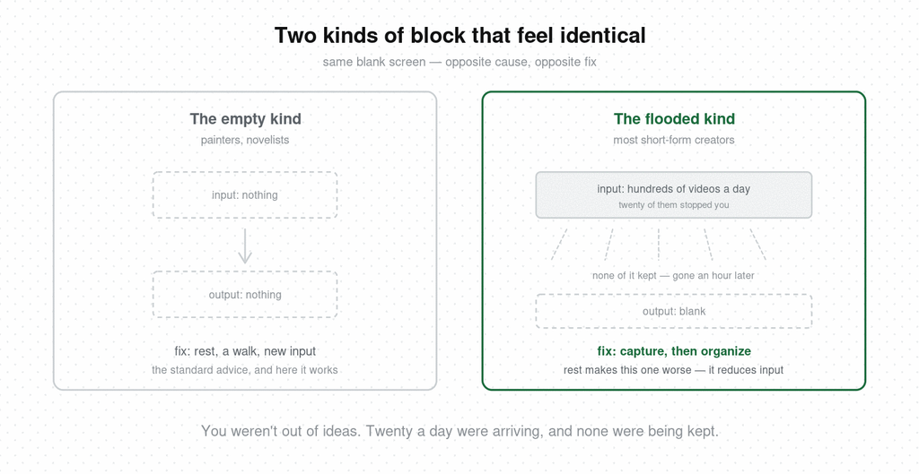 Two kinds of creative block compared — the empty kind where nothing comes in and rest helps, and the flooded kind where hundreds of videos a day arrive, none are kept, and the fix is capture then organize