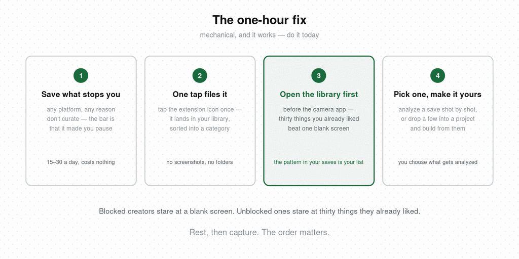 Four-step one-hour fix for creative block — save whatever stops you, one tap files it into a category, open the library before the camera, then pick a save to analyze or drop several into a project