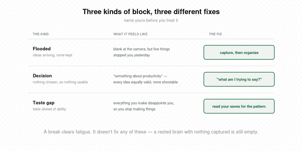 Table of three kinds of creative block for creators — flooded, decision, and taste gap — with what each feels like and its fix: capture then organize, ask what am I trying to say, read your saves for the pattern