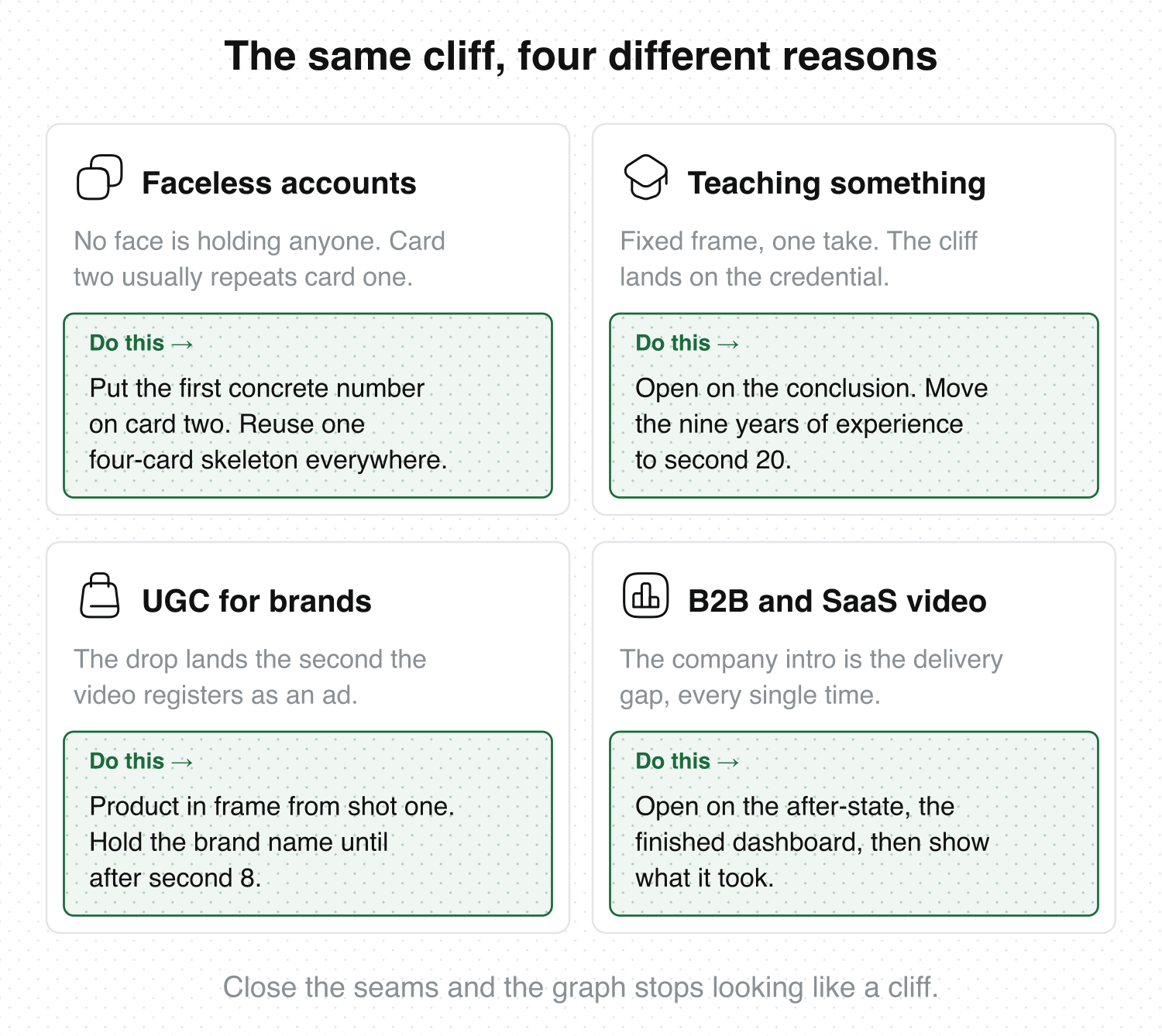 Four cards showing how each audience fixes drop-off: faceless accounts rewrite card two, educators move the credential to second 20, UGC creators delay the brand name past second 8, and B2B video opens on the after-state