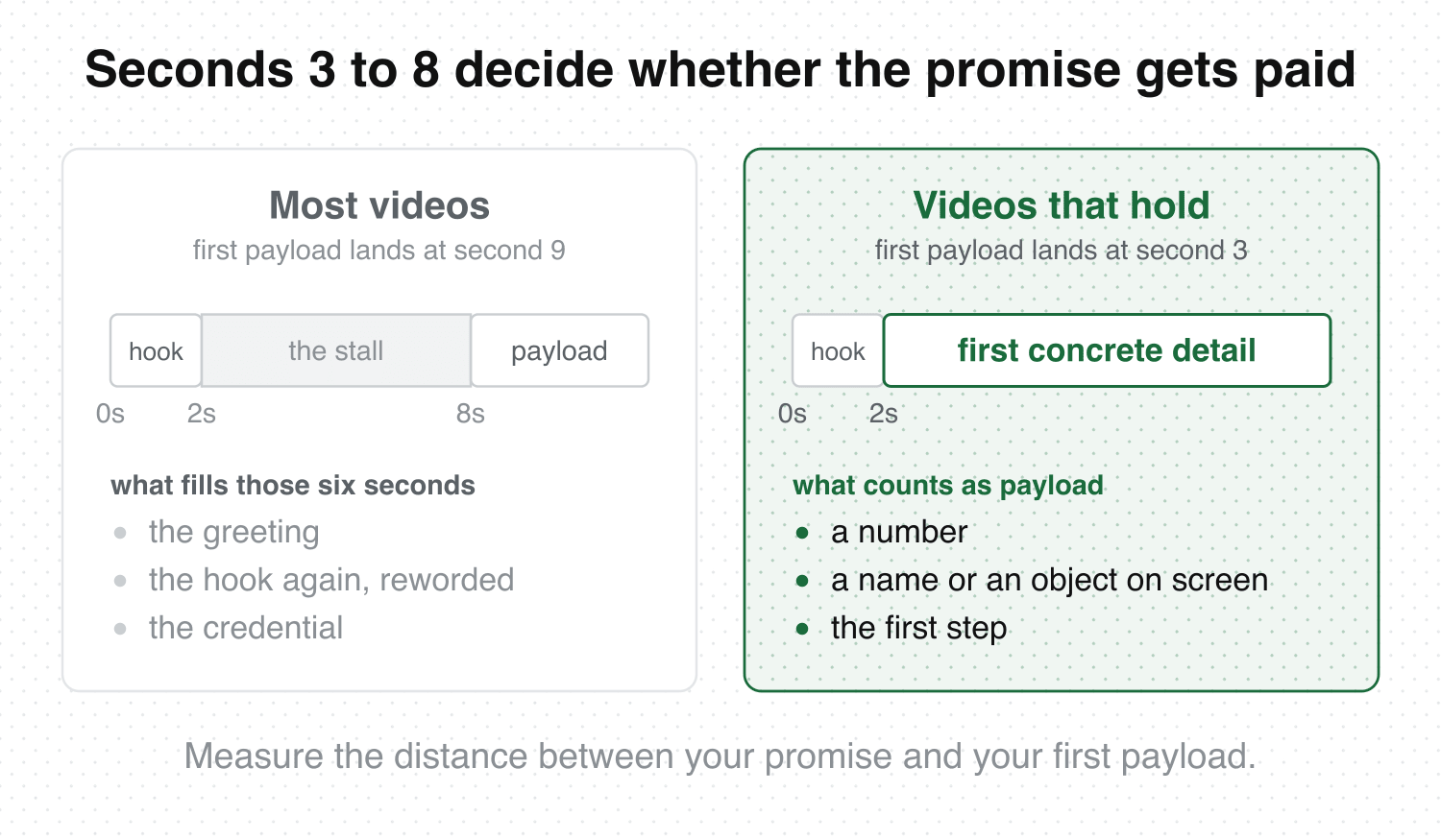 Two eight-second timelines compared: the first spends seconds three to eight on a greeting, a restated hook and a credential before the payload arrives, the second puts the first concrete detail at second three