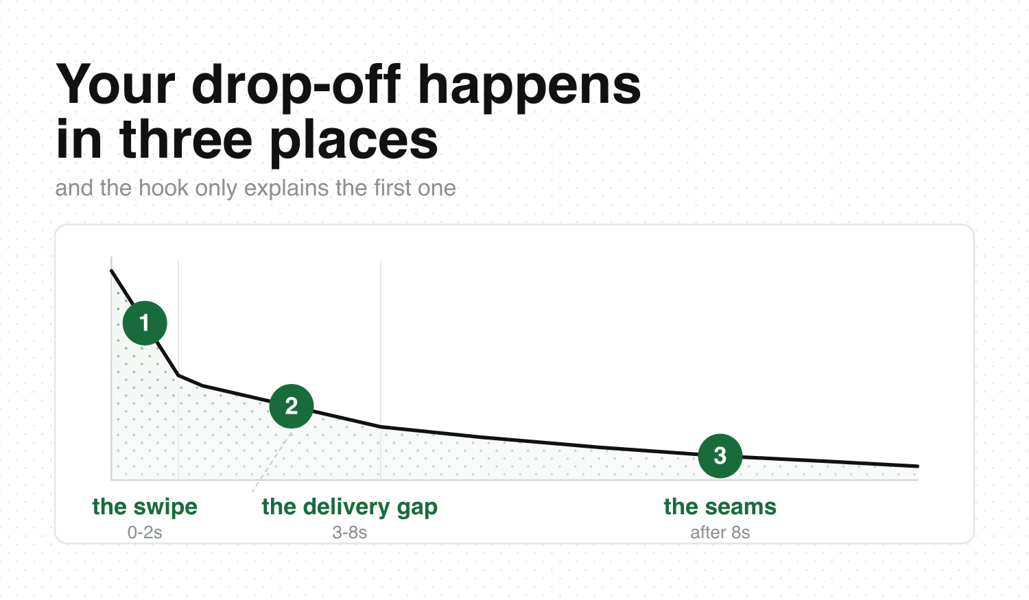 A short-form retention curve falling steeply, with the three drop points marked: the swipe at 0 to 2 seconds, the delivery gap at 3 to 8 seconds, and the seams after 8 seconds