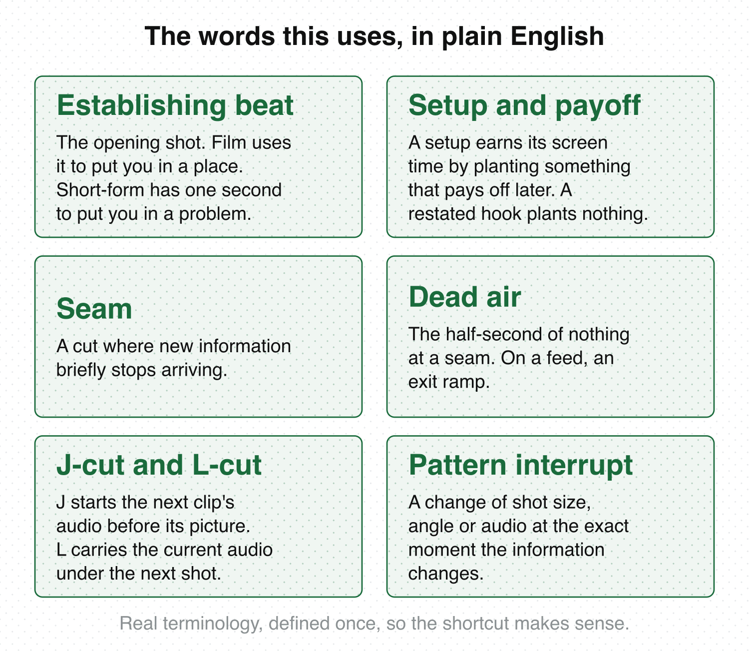 Six craft terms defined in large type: establishing beat, setup and payoff, seam, dead air, J-cut and L-cut, and pattern interrupt