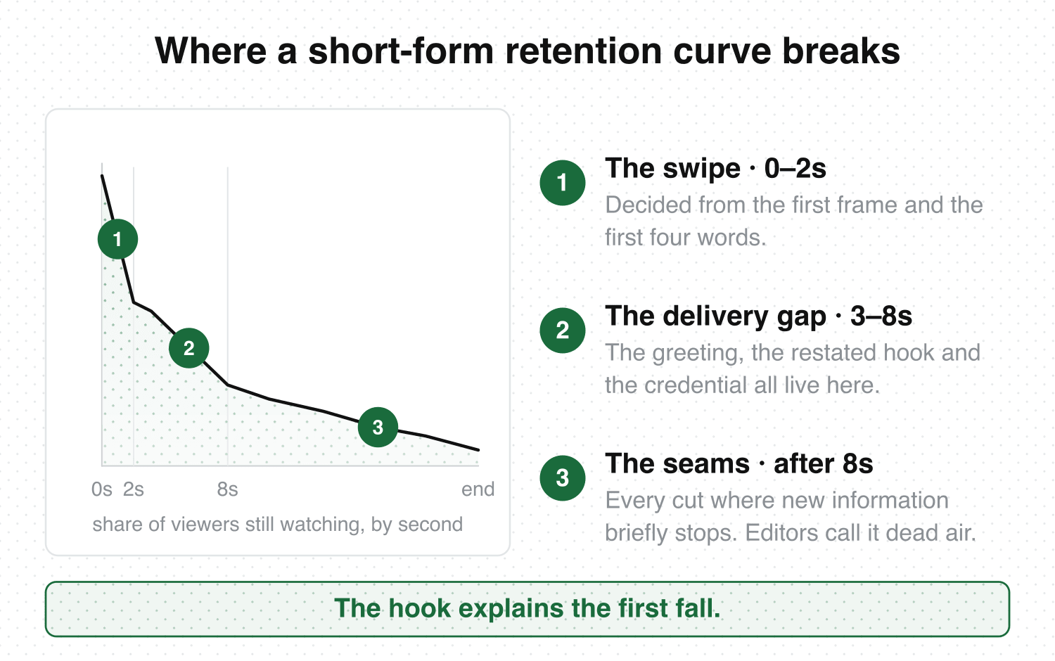 A short-form retention curve marked with three drop points — the swipe at 0 to 2 seconds, the delivery gap at 3 to 8 seconds, and the seams after it — with the fix for each listed alongside