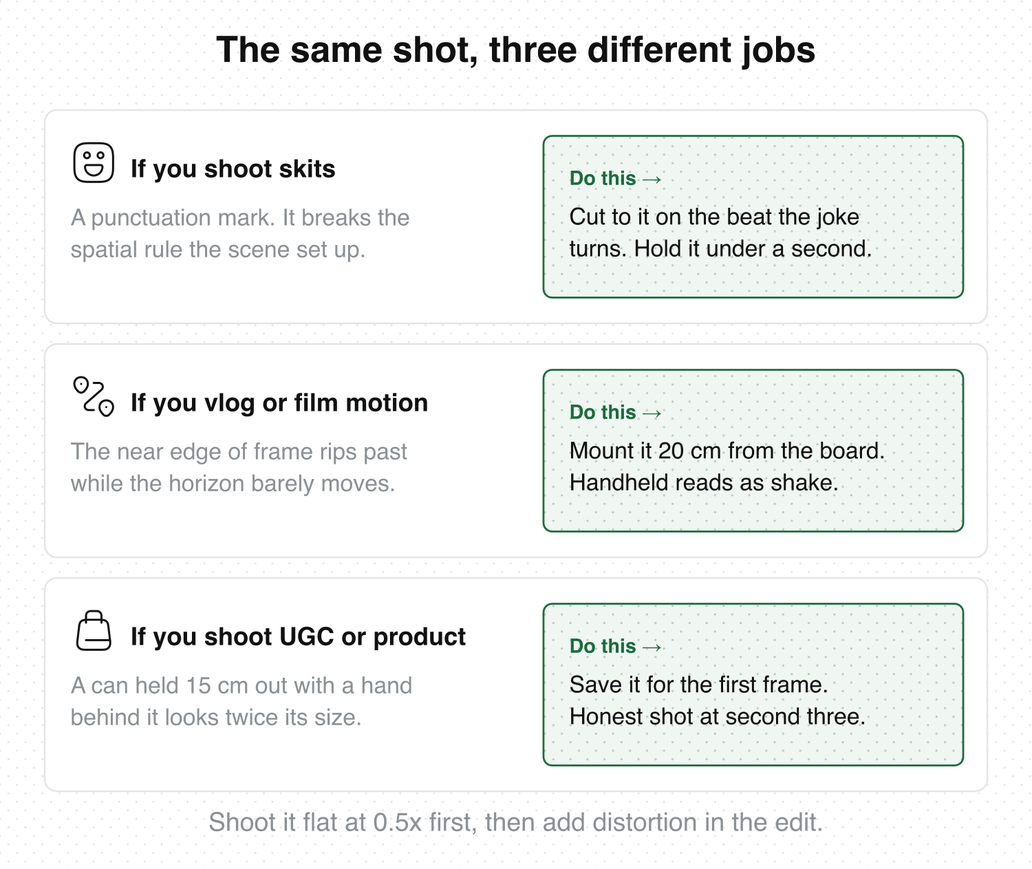 Three cards showing how each audience uses the fisheye look: skits push in on the punchline, vlogs mount wide and close for motion, and UGC creators make the product loom in the first frame