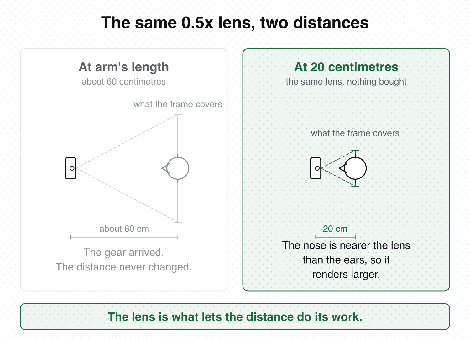 Two panels comparing the same ultra-wide lens at arm's length and at twenty centimetres, showing that the looming effect comes from the distance, with the same glass on both