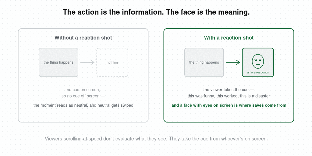 Side-by-side comparison — an action with no reaction shot reads as neutral and gets swiped, while the same action followed by a face responding gives the viewer a cue and puts eyes on screen where saves come from